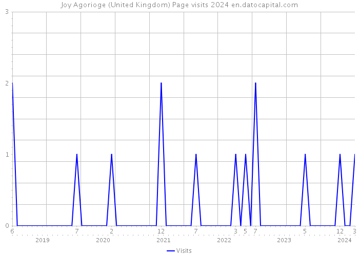 Joy Agorioge (United Kingdom) Page visits 2024 