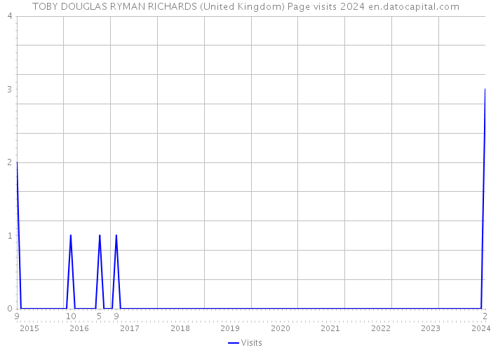 TOBY DOUGLAS RYMAN RICHARDS (United Kingdom) Page visits 2024 