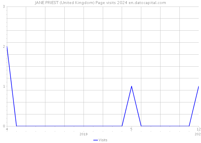 JANE PRIEST (United Kingdom) Page visits 2024 