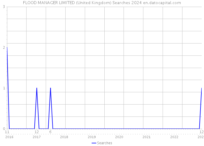 FLOOD MANAGER LIMITED (United Kingdom) Searches 2024 