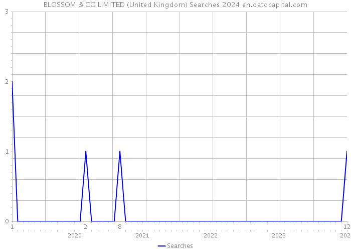 BLOSSOM & CO LIMITED (United Kingdom) Searches 2024 