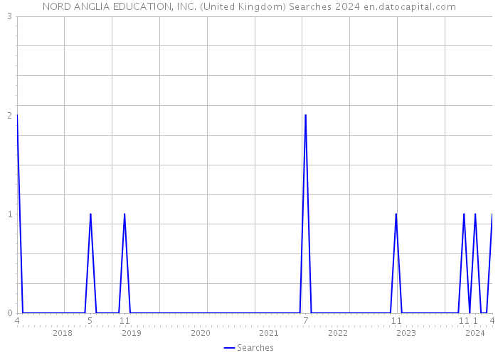 NORD ANGLIA EDUCATION, INC. (United Kingdom) Searches 2024 