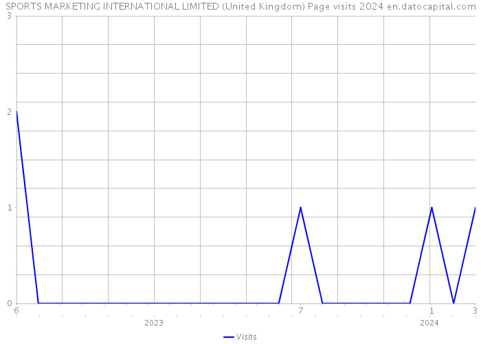SPORTS MARKETING INTERNATIONAL LIMITED (United Kingdom) Page visits 2024 