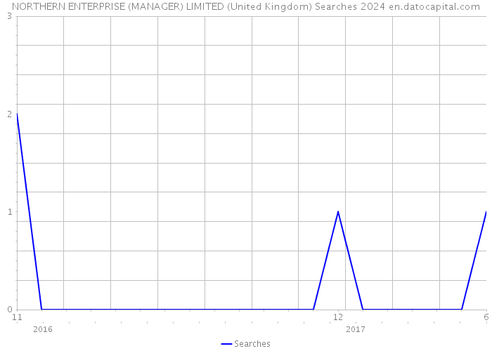 NORTHERN ENTERPRISE (MANAGER) LIMITED (United Kingdom) Searches 2024 