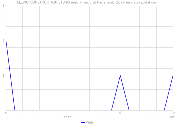 ALERIO CONSTRUCTION LTD (United Kingdom) Page visits 2024 
