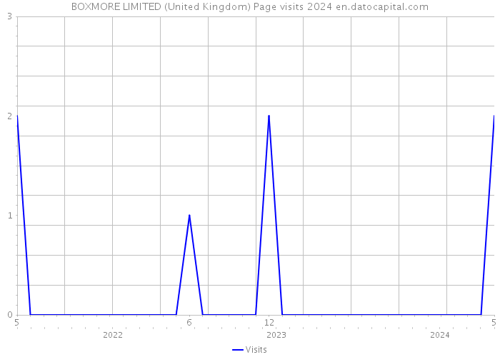 BOXMORE LIMITED (United Kingdom) Page visits 2024 