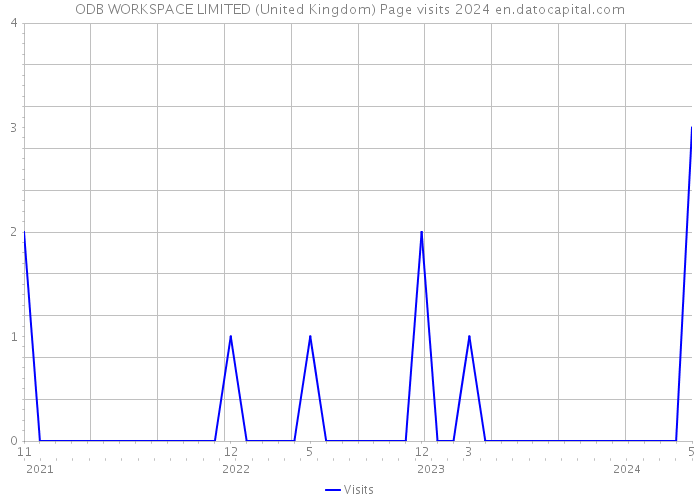 ODB WORKSPACE LIMITED (United Kingdom) Page visits 2024 