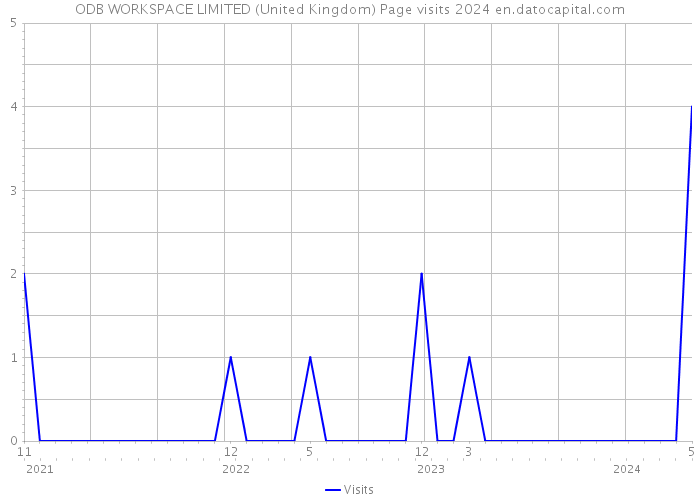 ODB WORKSPACE LIMITED (United Kingdom) Page visits 2024 