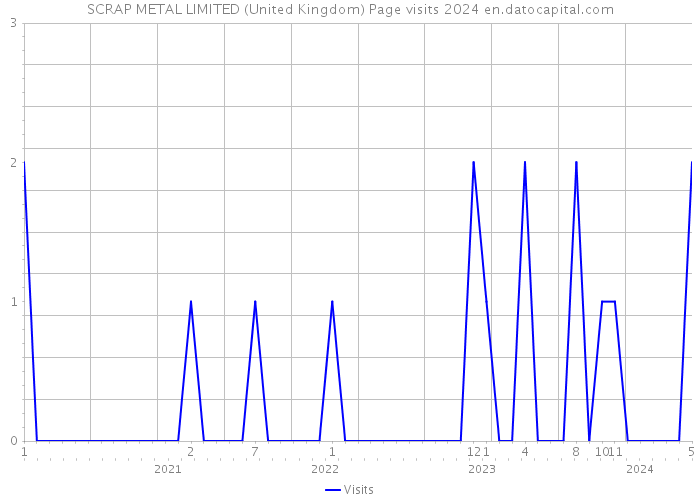 SCRAP METAL LIMITED (United Kingdom) Page visits 2024 