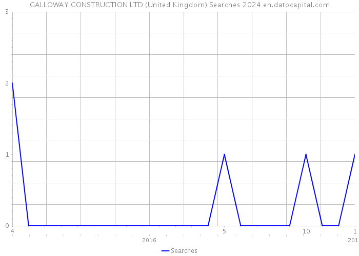 GALLOWAY CONSTRUCTION LTD (United Kingdom) Searches 2024 