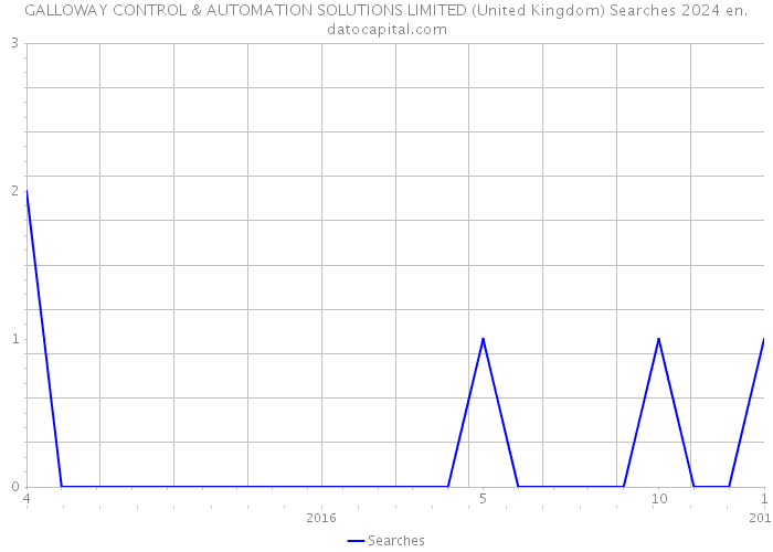 GALLOWAY CONTROL & AUTOMATION SOLUTIONS LIMITED (United Kingdom) Searches 2024 