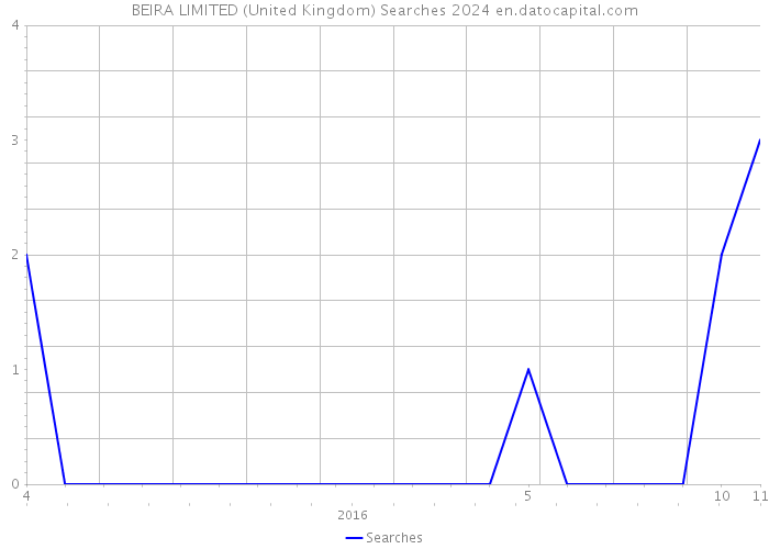 BEIRA LIMITED (United Kingdom) Searches 2024 