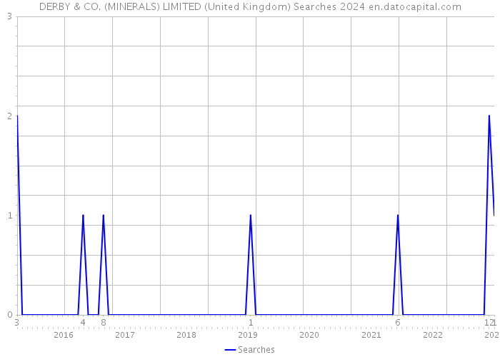 DERBY & CO. (MINERALS) LIMITED (United Kingdom) Searches 2024 