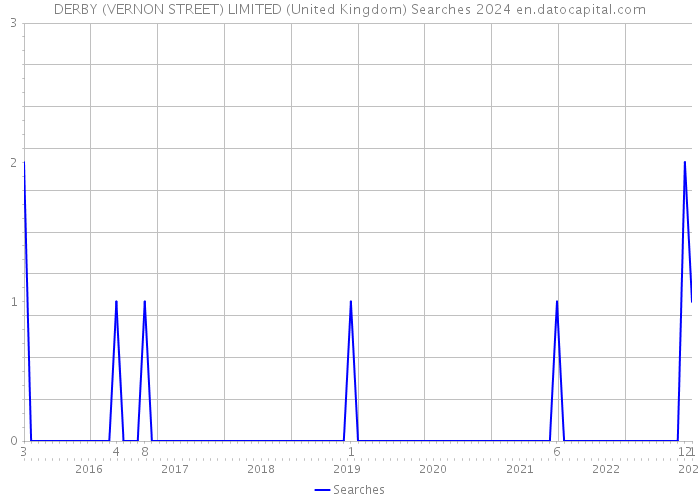 DERBY (VERNON STREET) LIMITED (United Kingdom) Searches 2024 