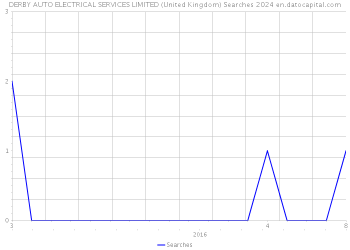 DERBY AUTO ELECTRICAL SERVICES LIMITED (United Kingdom) Searches 2024 
