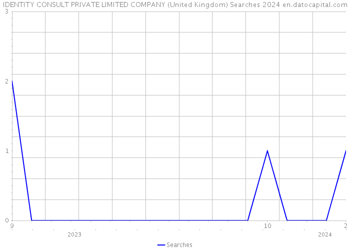 IDENTITY CONSULT PRIVATE LIMITED COMPANY (United Kingdom) Searches 2024 