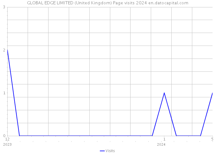 GLOBAL EDGE LIMITED (United Kingdom) Page visits 2024 