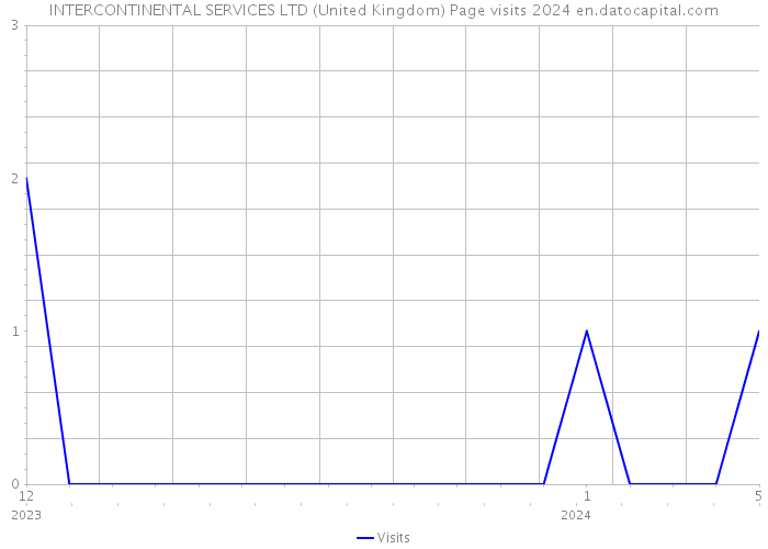 INTERCONTINENTAL SERVICES LTD (United Kingdom) Page visits 2024 