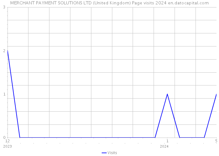 MERCHANT PAYMENT SOLUTIONS LTD (United Kingdom) Page visits 2024 