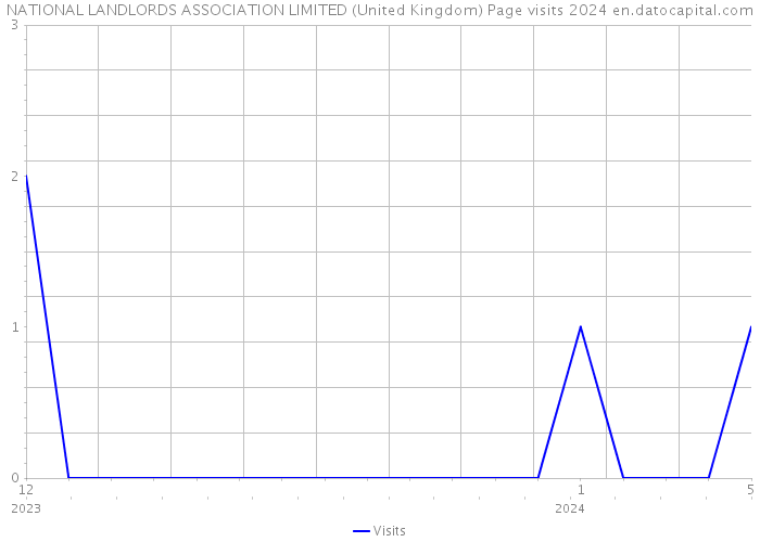 NATIONAL LANDLORDS ASSOCIATION LIMITED (United Kingdom) Page visits 2024 