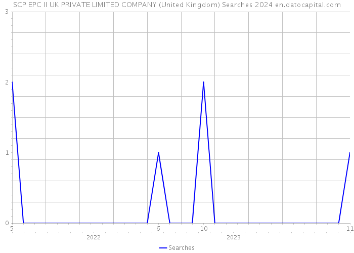 SCP EPC II UK PRIVATE LIMITED COMPANY (United Kingdom) Searches 2024 