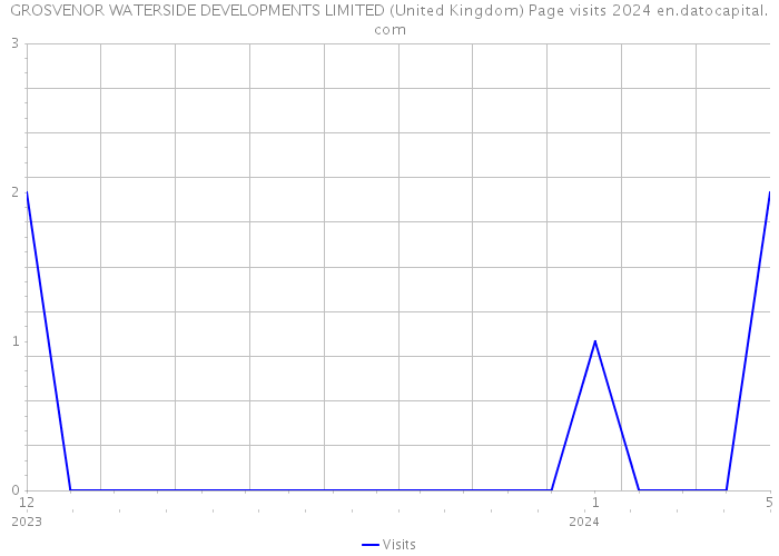 GROSVENOR WATERSIDE DEVELOPMENTS LIMITED (United Kingdom) Page visits 2024 