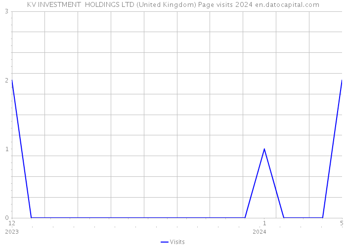 KV INVESTMENT HOLDINGS LTD (United Kingdom) Page visits 2024 