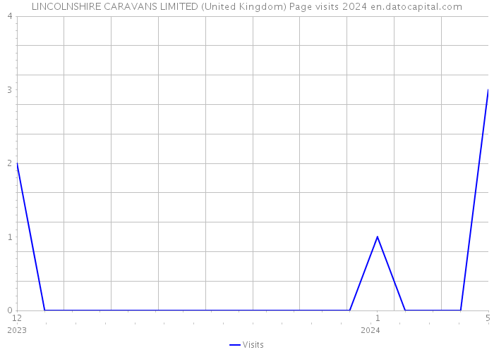 LINCOLNSHIRE CARAVANS LIMITED (United Kingdom) Page visits 2024 