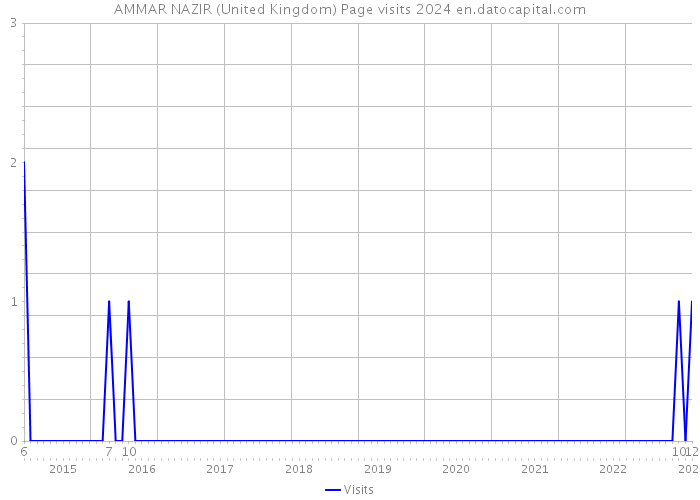 AMMAR NAZIR (United Kingdom) Page visits 2024 