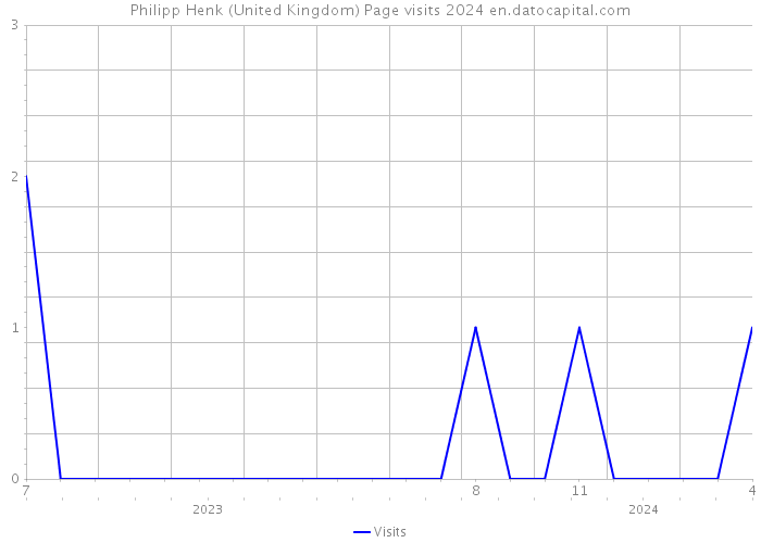 Philipp Henk (United Kingdom) Page visits 2024 