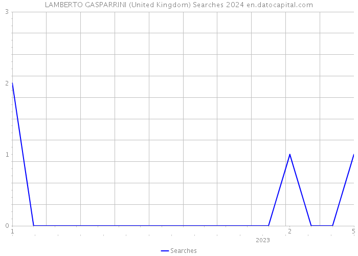 LAMBERTO GASPARRINI (United Kingdom) Searches 2024 
