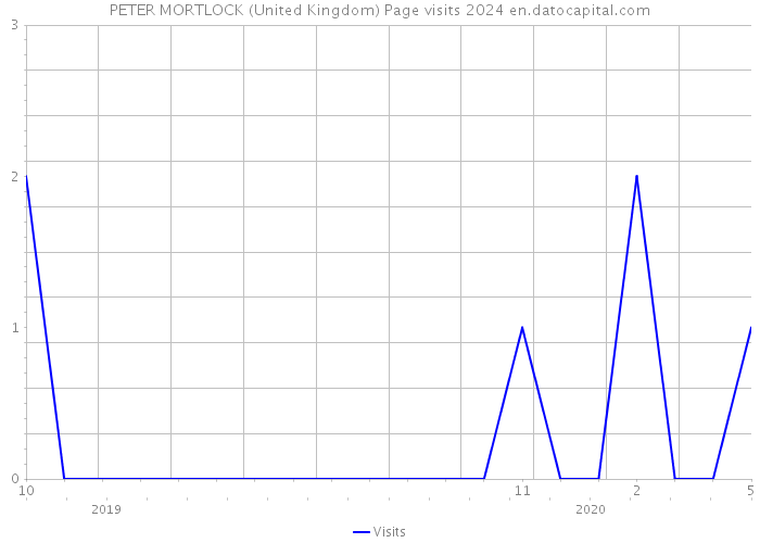 PETER MORTLOCK (United Kingdom) Page visits 2024 