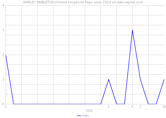 SHIRLEY EMBLETON (United Kingdom) Page visits 2024 