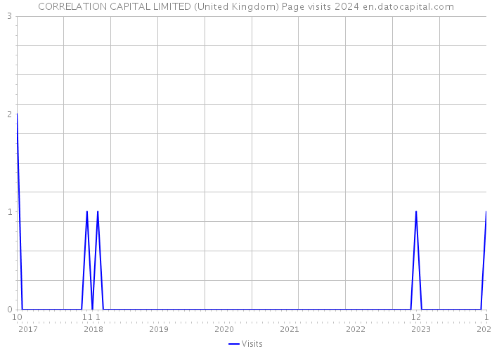 CORRELATION CAPITAL LIMITED (United Kingdom) Page visits 2024 