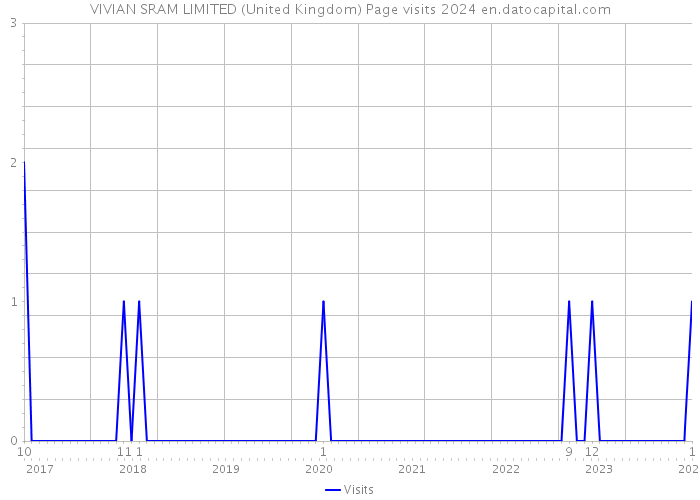 VIVIAN SRAM LIMITED (United Kingdom) Page visits 2024 