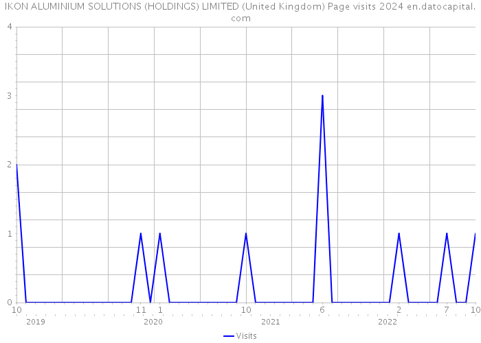 IKON ALUMINIUM SOLUTIONS (HOLDINGS) LIMITED (United Kingdom) Page visits 2024 