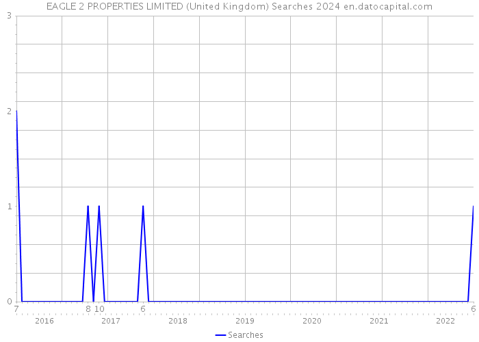 EAGLE 2 PROPERTIES LIMITED (United Kingdom) Searches 2024 