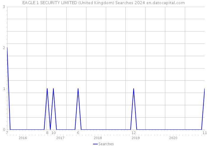 EAGLE 1 SECURITY LIMITED (United Kingdom) Searches 2024 
