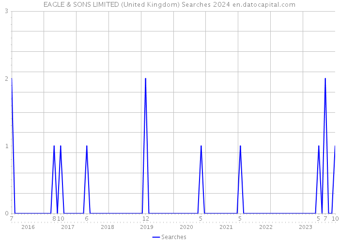 EAGLE & SONS LIMITED (United Kingdom) Searches 2024 