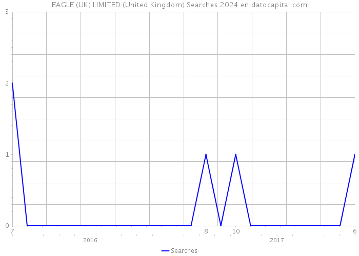 EAGLE (UK) LIMITED (United Kingdom) Searches 2024 