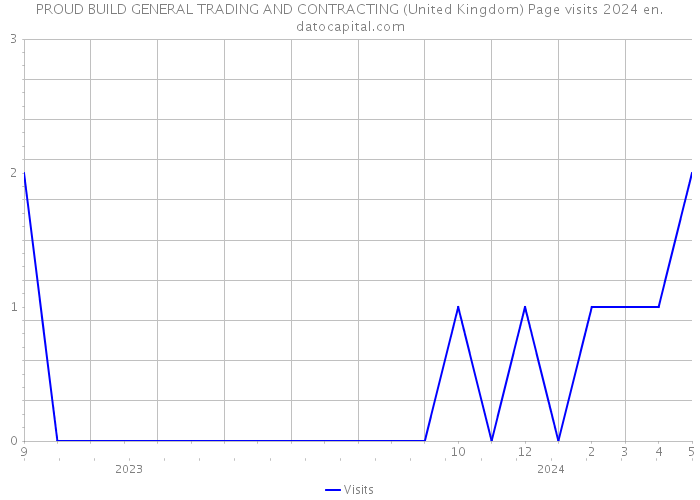 PROUD BUILD GENERAL TRADING AND CONTRACTING (United Kingdom) Page visits 2024 