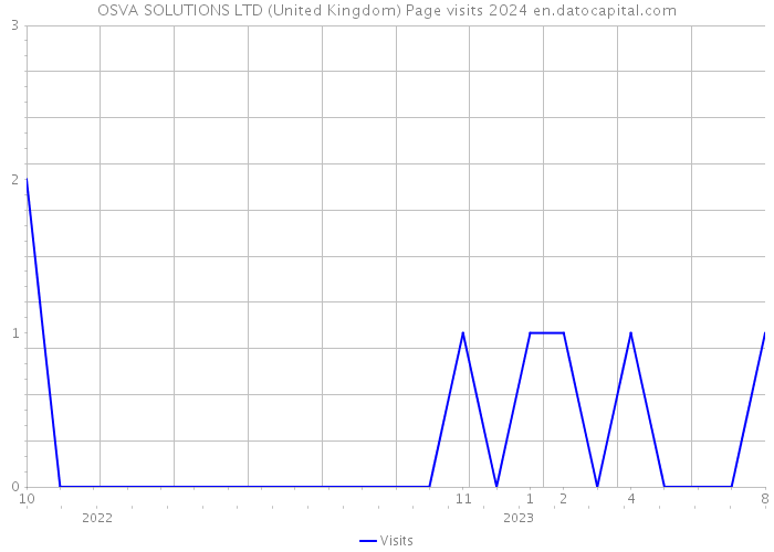OSVA SOLUTIONS LTD (United Kingdom) Page visits 2024 