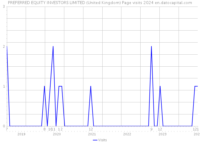 PREFERRED EQUITY INVESTORS LIMITED (United Kingdom) Page visits 2024 