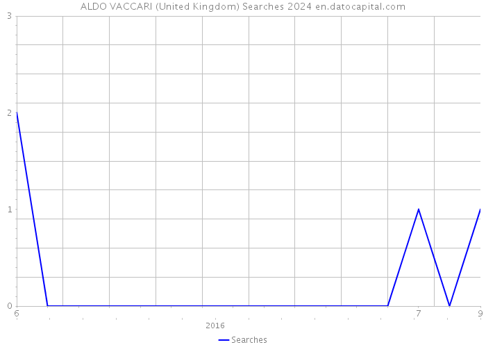 ALDO VACCARI (United Kingdom) Searches 2024 