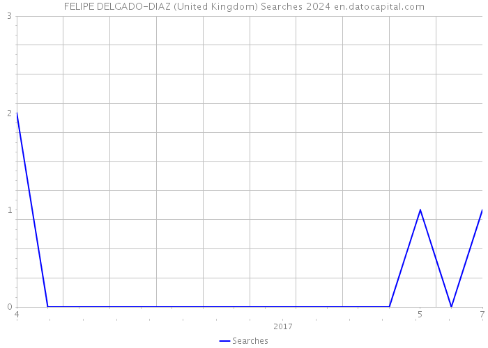 FELIPE DELGADO-DIAZ (United Kingdom) Searches 2024 