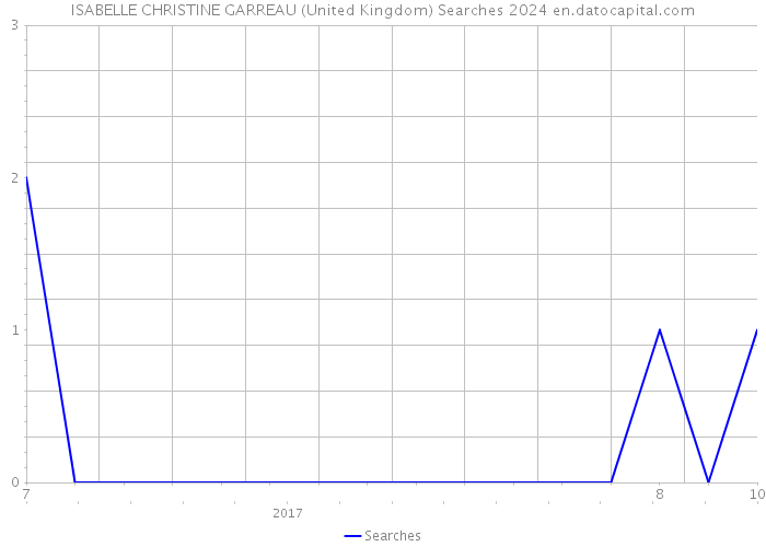 ISABELLE CHRISTINE GARREAU (United Kingdom) Searches 2024 