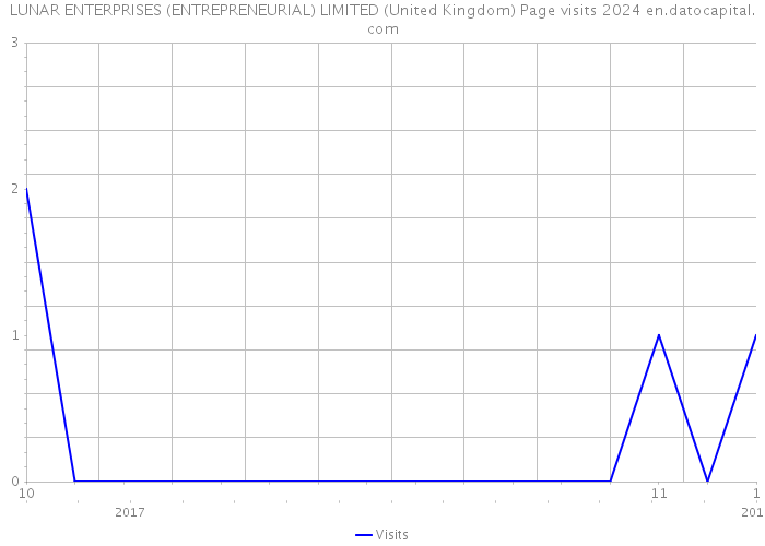 LUNAR ENTERPRISES (ENTREPRENEURIAL) LIMITED (United Kingdom) Page visits 2024 