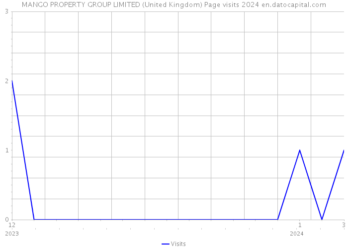 MANGO PROPERTY GROUP LIMITED (United Kingdom) Page visits 2024 