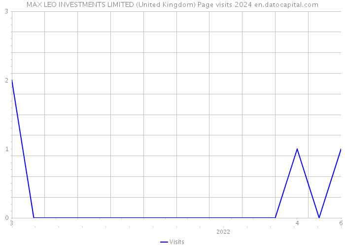 MAX LEO INVESTMENTS LIMITED (United Kingdom) Page visits 2024 