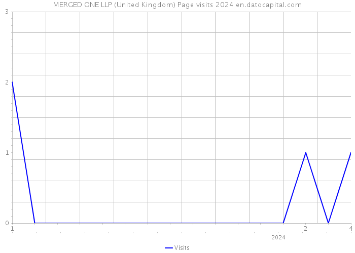 MERGED ONE LLP (United Kingdom) Page visits 2024 